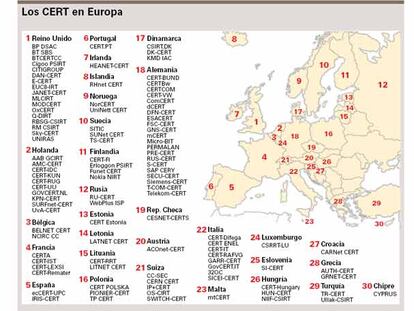Los CERT en Europa