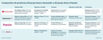 Productos de grupo Santander comparados con los del grupo Popular