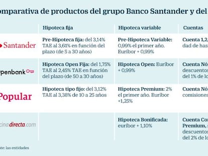 Productos de grupo Santander comparados con los del grupo Popular