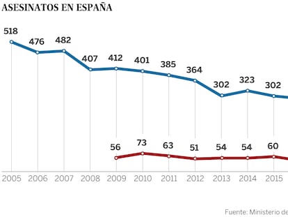 España registra por primera vez menos de 300 asesinatos en un año