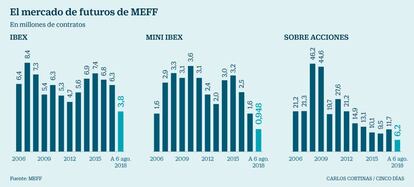 El mercado de futuros de MEFF