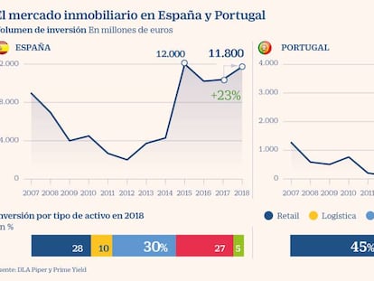 Portugal importa las socimis y espera que sumen hasta 7.000 millones en Bolsa