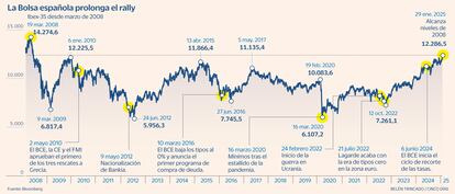 Ibex desde 2008 Gráfico