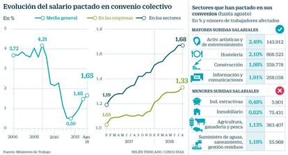 Evolución del salario pactado en convenio colectivo