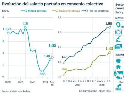 El alza salarial se estanca en el 1,65%, menos de lo pactado por patronal y sindicatos