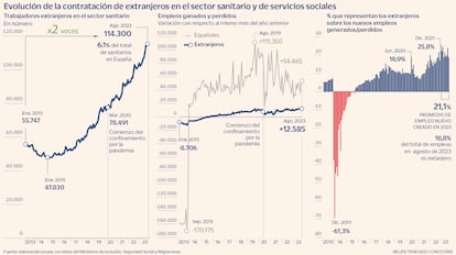 Evolución de la contratación de extranjeros en el sector sanitario y de servicios sociales