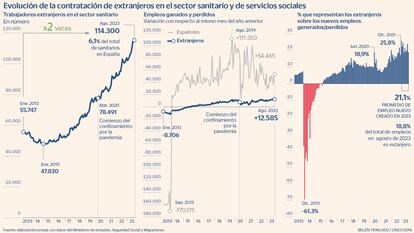 El déficit de personal sanitario dispara las contrataciones de extranjeros y su presencia se duplica en dos años