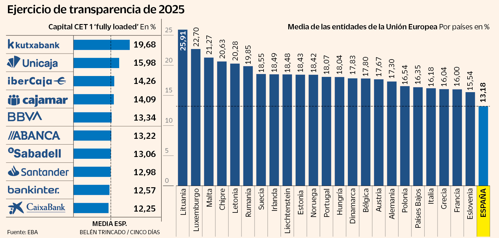 La banca española se mantiene otro año más como la menos capitalizada de Europa