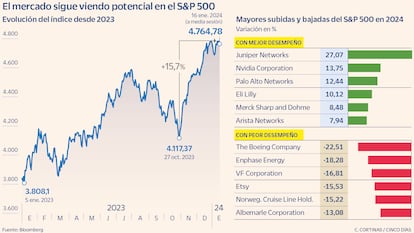 El mercado sigue viendo potencial en el S&P 500