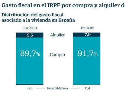 ¿Quién saca más partido de las deducciones fiscales de vivienda?