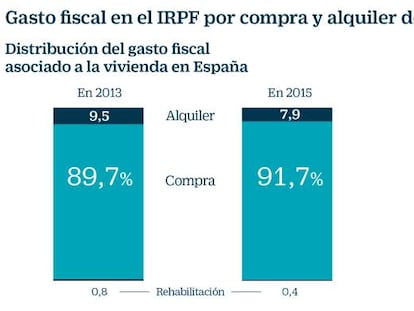 ¿Quién saca más partido de las deducciones fiscales de vivienda?