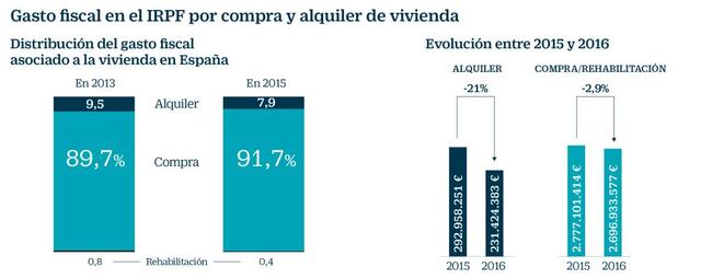 ¿Quién saca más partido de las deducciones fiscales de vivienda ...