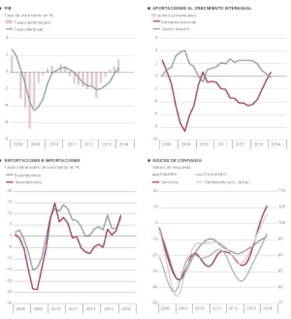 Fuentes: INE (CNTR) y CE. Gráficos elaborados por M. J. Fernández