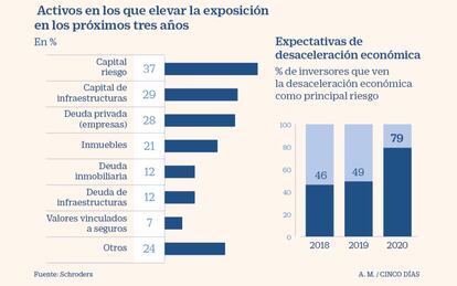 Activos a los que se recomienda elevar la exposición en los próximos tres años