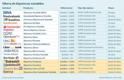 Hipotecas variables