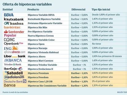 La banca aviva la guerra de las hipotecas y ya solo cuatro
diferenciales superan el 1%