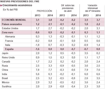 Fuente: FMI