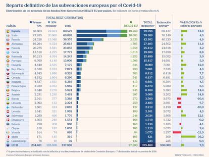 La UE eleva las ayudas a España, que superará a Italia como el país más asistido