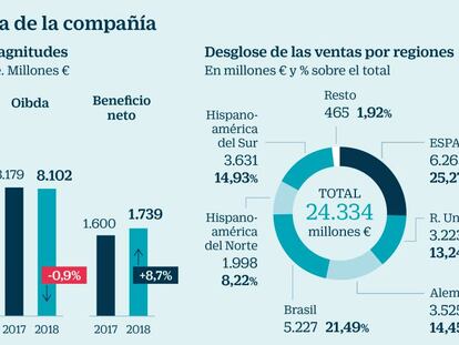 El mercado confía en la recuperación de Telefónica