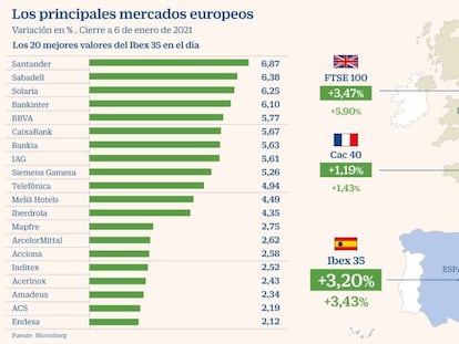 Wall Street se inmuniza de los disturbios en Washington y el bono de EE UU supera el 1%