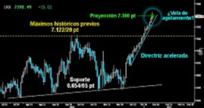 CULMINA PROYECCIÓN. El interminable impulso del Footsie desde los 6.875/77 puntos alcanzó ayer definitivamente la proyección mínima de la Cuña descendente del medio plazo sobre los 7.300 puntos. Tras finalizar la proeza, el británico dejó trazado un extenso Martillo invertido que sugiere agotamiento. Habrá que ver si se produce el movimiento de Pullback hacia los máximos históricos previos o sigue marcando nuevos récords en la subida libre absoluta.