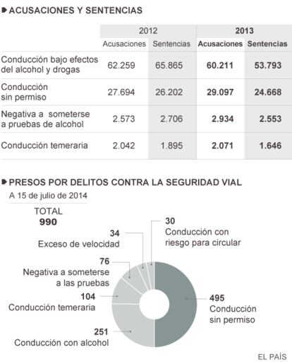 Fuente: Fiscalía de Seguridad Vial.