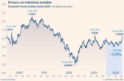 El euro en máximos anuales