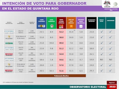 Promedio de encuestas de las elecciones mexicanas del 5 de junio de 2022.