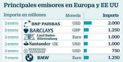 Principales emisores en Europa y EE UU