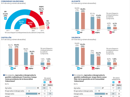 Estimación de resultado electoral en Comunidad Valenciana