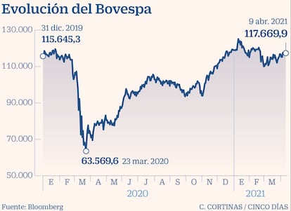 Evolución del Bovespa