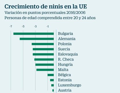 Ninis en la UE