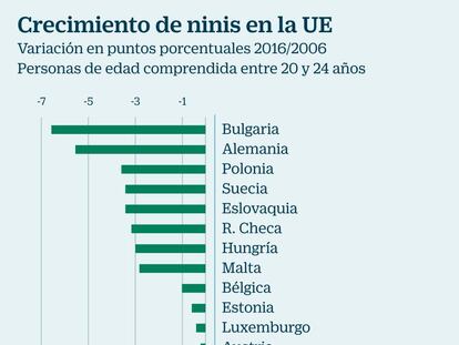 España lidera el crecimiento de 'ninis' en Europa