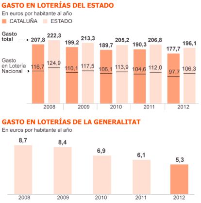 Fuentes: Sociedad Estatal de Loterías y Apuestas del Estado, Generalitat de Cataluña y elaboración propia.