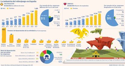 La industria del videojuego en España