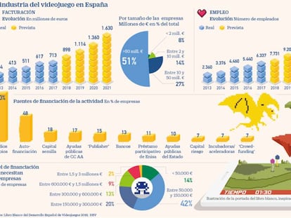 El videojuego reclama incentivos en Sociedades