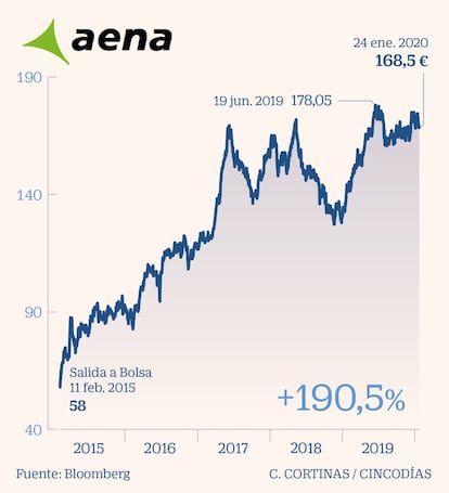 Aena