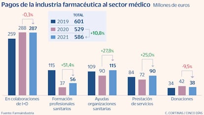 Pagos de la industria farmacéutica al sector médico