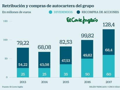 El Corte Inglés limita los dividendos a 75 millones anuales si sube su endeudamiento