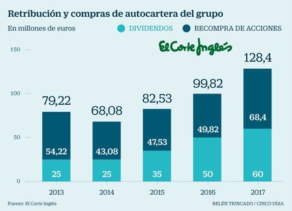 Dividendos Corte Inglés