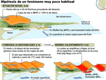 Melilla