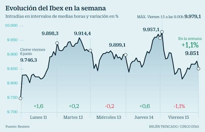 Ibex semana