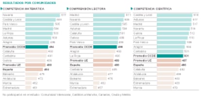 Resultados por comunidades.