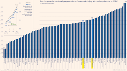 Brecha que existe entre el grupo socioeconómico más bajo y alto en los países de la OCDE