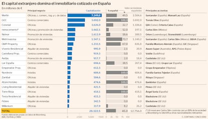 El capital extranjero domina el inmobiliario cotizado en España