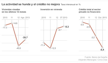 Actividad del mercado inmobiliario