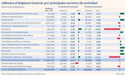 Sectores marzo