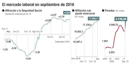 Mercado laboral en septiembre