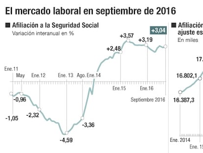 El empleo marca el segundo mejor septiembre desde que empezó la crisis