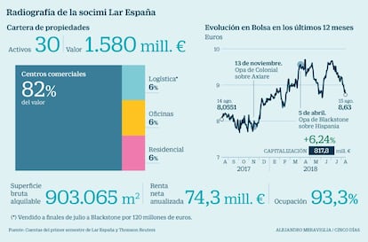 Radiografía de la socimi Lar España